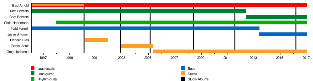 3 doors down discography wikipedia